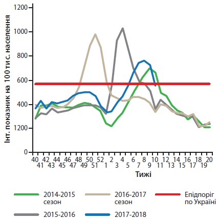 Рівень захворюваності на грип в Україні з 2014 по 2018 роки